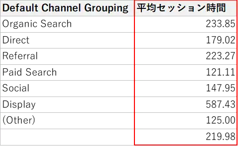 GAデータをExcelにエクスポートした時の平均セッション時間の表示書式