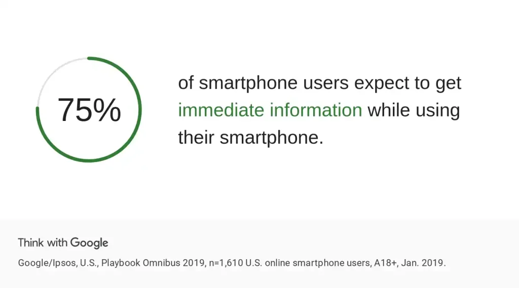 75%のスマートフォン ユーザーは、スマートフォンの使用中にすぐに情報を取得できると期待しています。